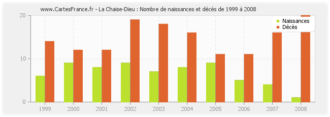 La Chaise-Dieu : Nombre de naissances et décès de 1999 à 2008